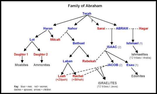 Family of Abraham.png